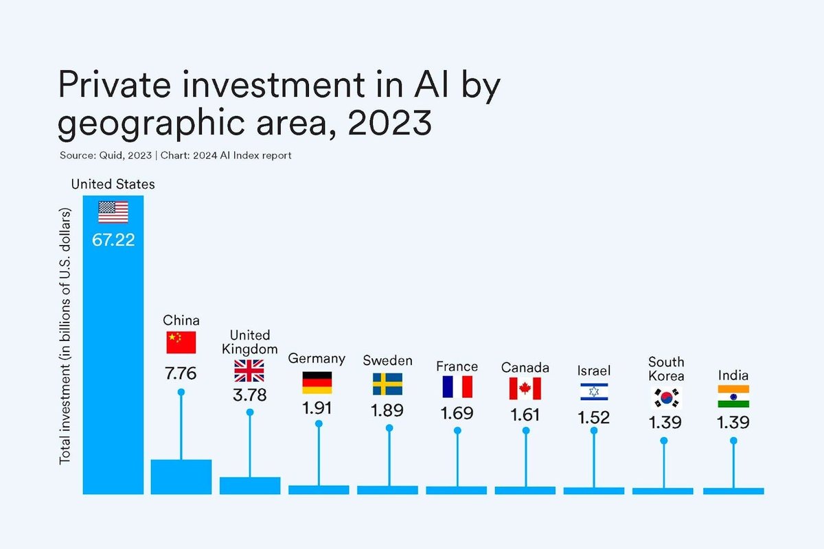TheFP's tweet image. →AI-merica, fuck yeah! Back in 2017, Vladimir Putin predicted that whoever leads in AI will become “ruler of the world.” If Vlad’s right, here’s a reassuring chart—via Stanford—featured in today’s FP digest by @ollywiseman: thefp.pub/442olLk