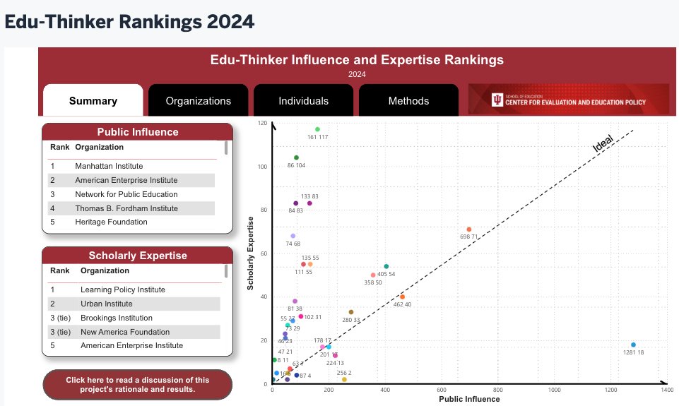 We are releasing our 'Edu-Thinker Rankings' Report on influence & expertise (or lack thereof) in #EdPolicy think tanks & related organizations (and the thinkers who work for them). 
education.indiana.edu/news/2024/jan-…