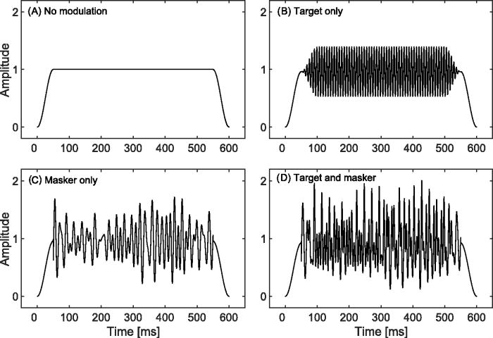 This study aimed to disentangle the effects of hearing loss and age on modulation frequency selectivity. The results revealed a perceptual benefit of hearing loss which effectively counteracts the detrimental effects of age. doi.org/10.1121/10.002… #acoustics @DTU_HearingSys