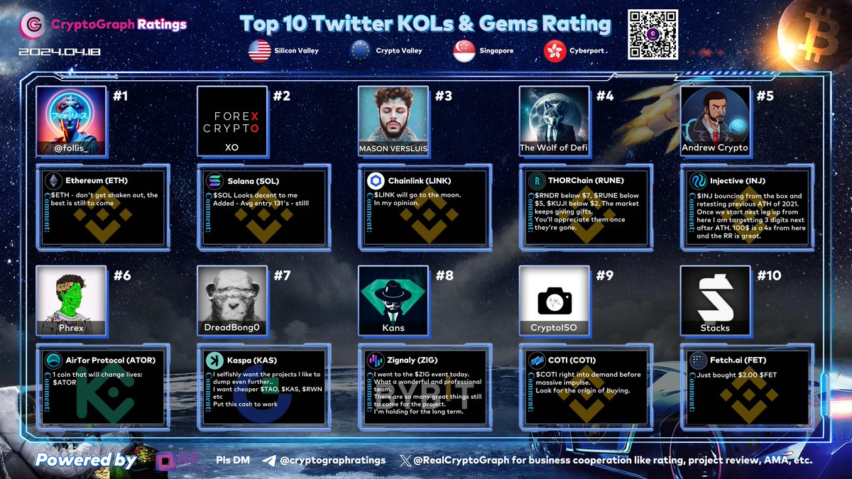 Top10 Twitter KOLs & Gems Rating Apr. 18 1 $ETH @follis_ 2 $SOL @Trader_XO 3 $LINK @MasonVersluis 4 $RUNE @thewolfofdefi 5 $INJ @MrTastycalls 6 $ATOR @cryptophrex 7 $KAS @DreadBong0 8 $ZIG @CryptoKans 9 $COTI @crypto_iso 10 $FET @StackingUSD