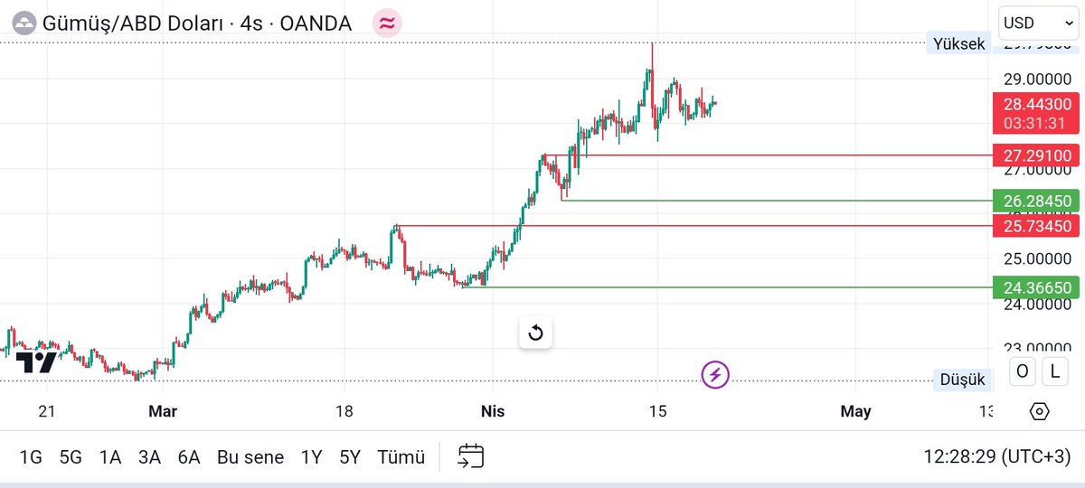 #xagusd #onsgümüş Mart ayında 22,5 dolarlardan kalkıp 29 30 dolarlara dayanmış ve 27,8 lere düşüp 28,5 onay direncini geçmeye çabalıyoruz ,hadi burayı da geçemez isek düşeceğimiz kısa vadede Max alt seviye 26,523 dolar seviyesi ama millet 26 dolar geçilmedi daha diyor.