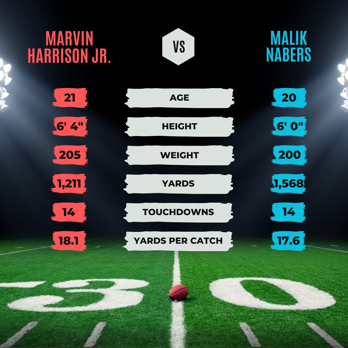 QuaterbackZone's tweet image. Tough choice! Marvin Harrison Jr. with his elite route running and hands? Or Malik Nabers with his explosive plays and versatility? 🏈 Who would you draft as your go-to WR? Drop your thoughts below! ⬇️ #NFLDraft #MarvinHarrisonJr #MalikNabers #WideReceiver