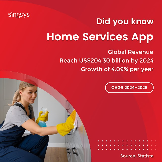 singsyspteltd's tweet photo. House Cleaning Services apps are witnessing unprecedented demand 📈. 

With a projected $65.1 billion revenue by 2026 and a 6.2% CAGR in the global commercial cleaning market, the opportunity is huge. 

#HouseCleaning #OnDemandServiceApps #MobileAppDevelopment #Singsys https://t.co/zSJtYqbn1d