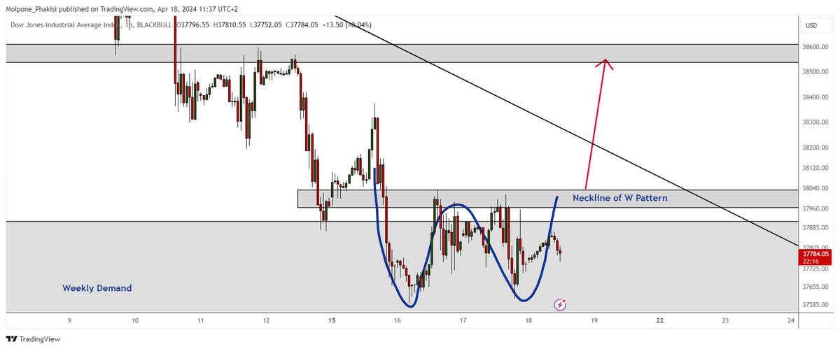 US30 Weekly > Daily > H4 and H1