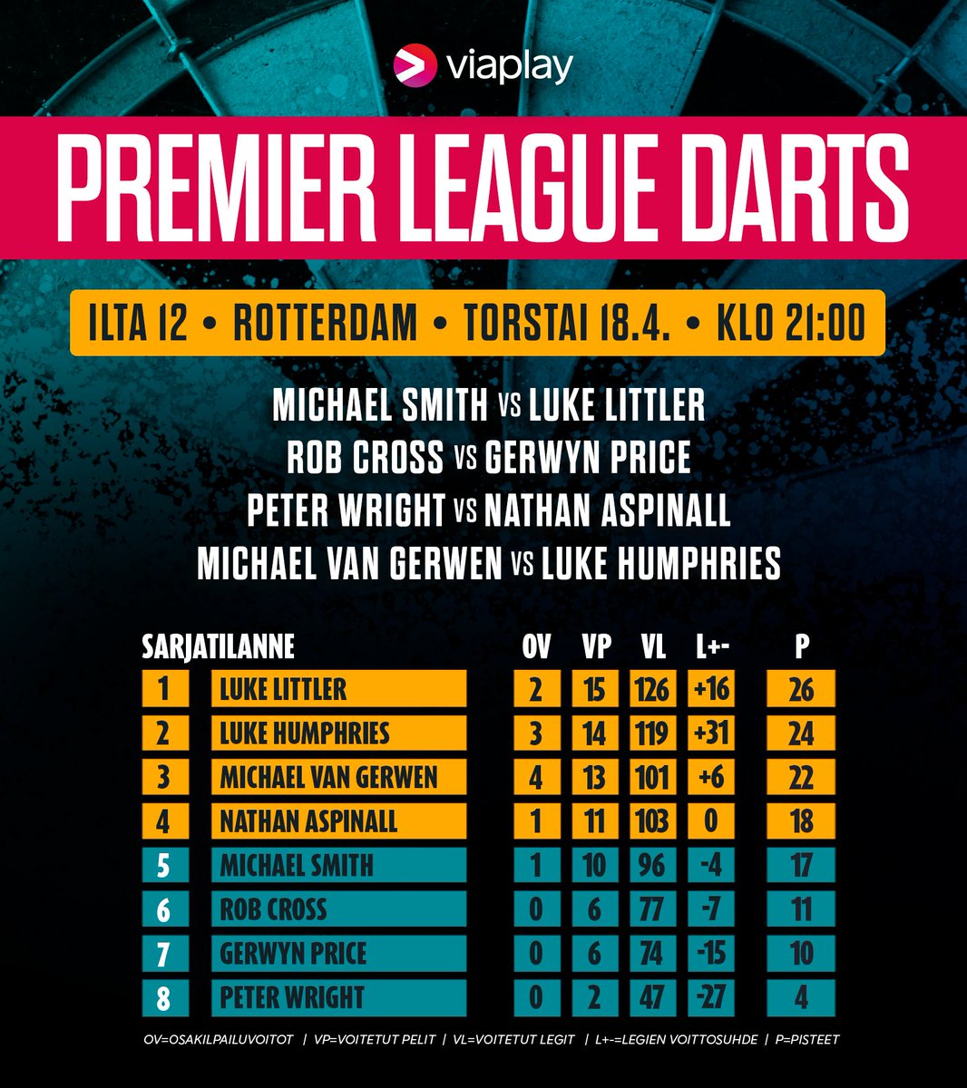 Niin vain on Luke Littler vallannut dartsin Premier Leaguen piikkipaikan ja tänään tikkaa heitetään Rotterdamissa! 🎯

Kenen vuoro juhlia tänään?

#dartsfi