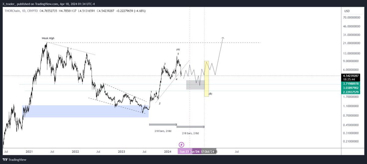 #RUNEUSDT 1D

UPDATE (SPOT) 

🔼Direction: #LONG

➡️Entry Area: 3.7 - 2.2 $ 

✨Targets :
One: 7.1  $ 
Two: 12.3 $ 
Three: 21 $
Four: 54 $

🔴Stoploss: 1.4 $

#Crypto #BTC #RUNE $RUNE