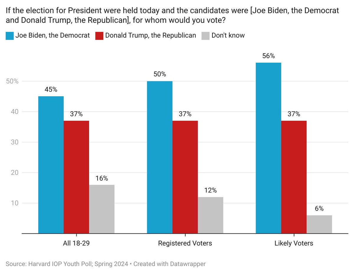 The 47th @HarvardIOP Youth Poll released TODAY! 📊 Our nationwide survey of 18-to-29 year olds has Biden up by +8 for all young Americans and +19 for young likely voters head-to-head with Trump. Comparing this point in 2020 ➡️ 2024 All: +23 ➡️ +8 LV: +30 ➡️ +19