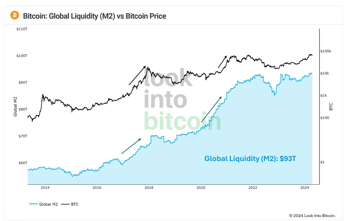 #bitcoin halving in a couple of days time, but I still think Global Liquidity breaking out will be an even bigger bullish driver for the rest of this cycle.