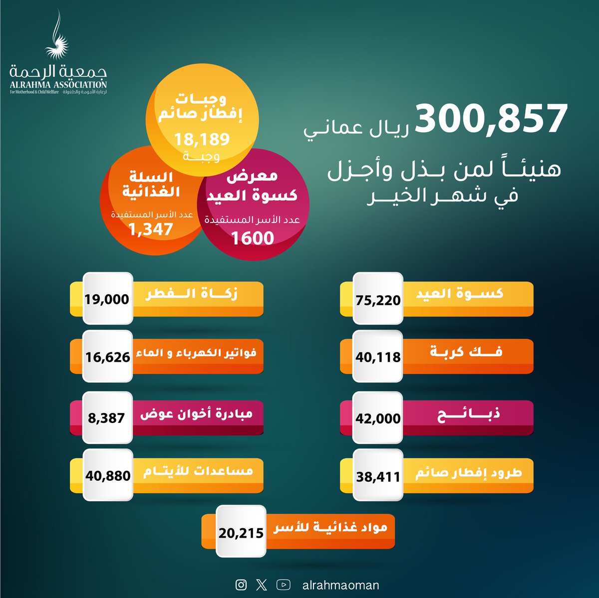 مصروفات المساعدات خلال الشهر الفضيل ✨🌱