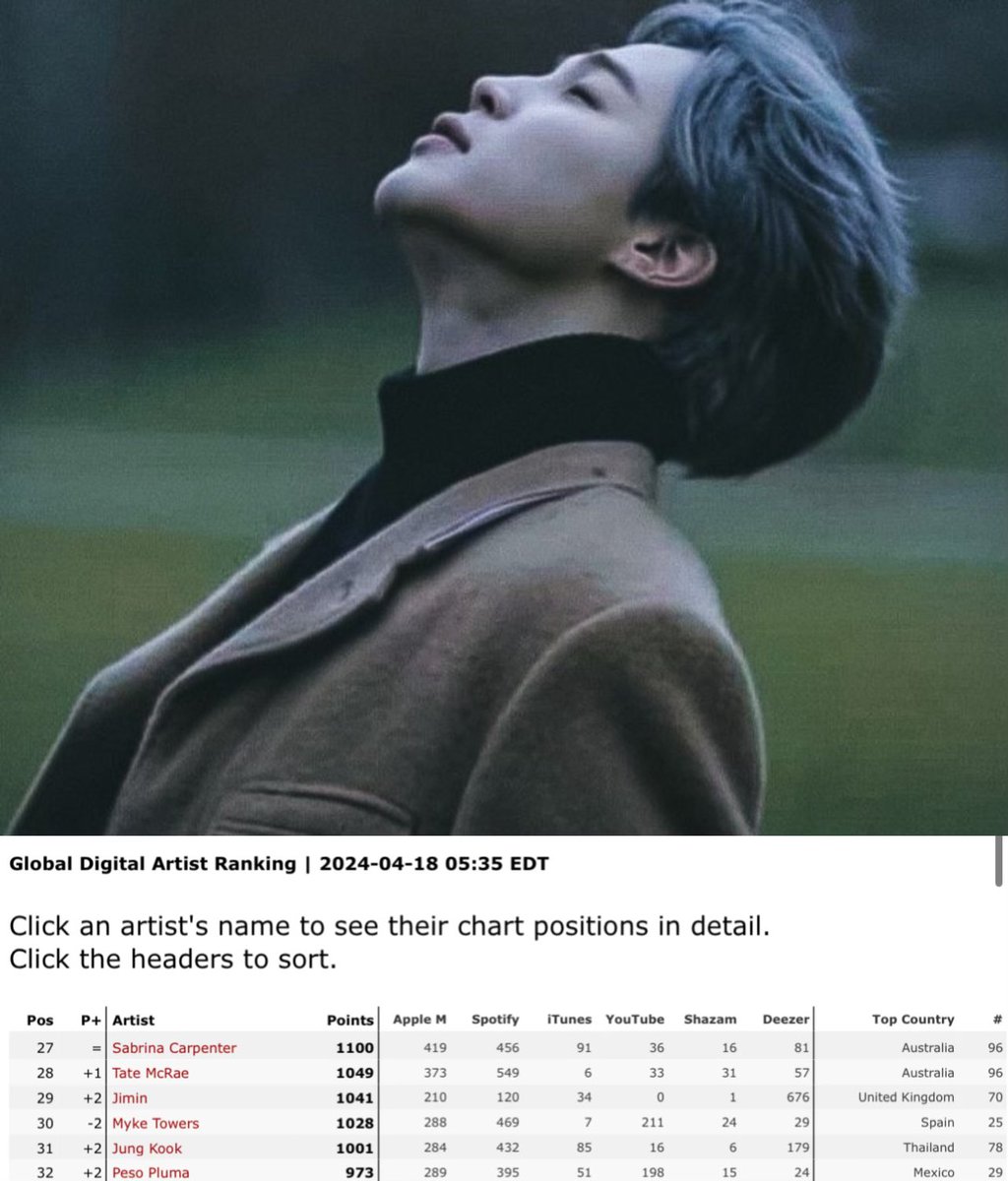 WoW🤯 #JIMIN's Ranks at #29 🔥🎉🎊with 1041 points 🥳on Global Digital ARTISTS  Ranking for 📅 18-04-2024 (05:35EST)

✨Deezer= 676 pt🔥
✨AM= 210 pt 🎊🎉
✨Spotify= 120 pt 🤩
✨iTunes= 34 pt💪
✨Shazam= 1 pt ⁉️
✨Youtube= 0 pt 🆘

Top Country United Kingdom 🇬🇧