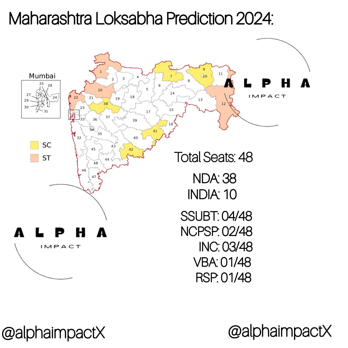 🚨🚨 Maharashtra Loksabha prediction 2024:

Total seats: 48

NDA: 38/48
INDIA: 10/48

SSUBT: 04/48
NCPSP: 02/48
INC: 03/48
VBA: 01/48
RSP: 01/48
#OpinionPoll
1/n