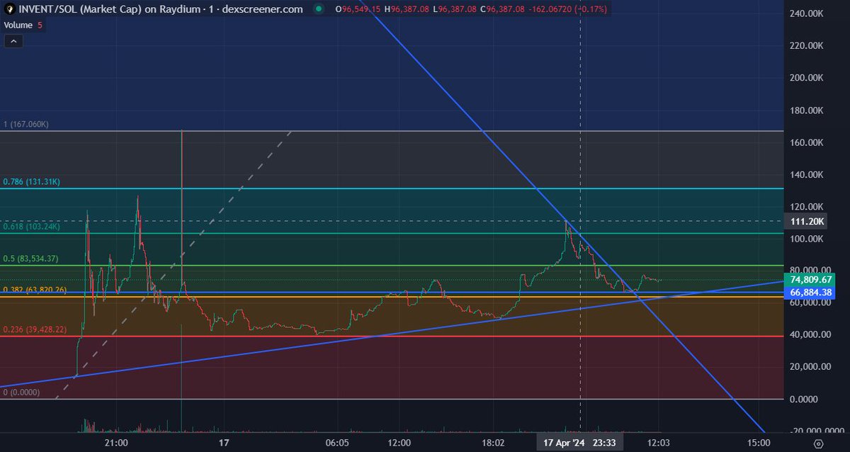 $invent technical analysis part2

we saw yesterday a breakout to 111k marketcap 

today is holding strong a floor between 66-70k mc without sell pressure

hop in before that shit moons 

CA: iNVENTNoEpm4LZx5HYnrbP1zHJcJfeaUh8uoHQtMshN

<a href="/InventToken/">$INVENT</a>