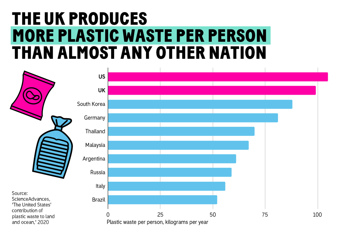 The #BigPlasticCount results show what being the world's second biggest producer of #plasticwaste looks like – the UK throws away more #plastic per person than every other country in the world, except the US.