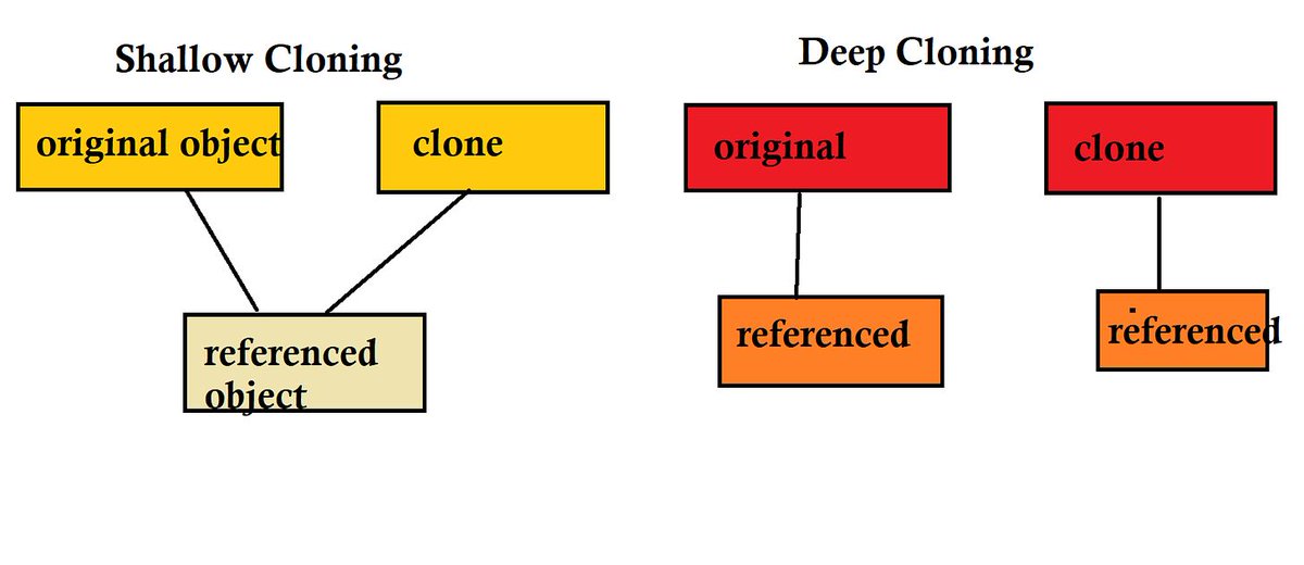 How does clone() method works in Java? buff.ly/4aWANyo