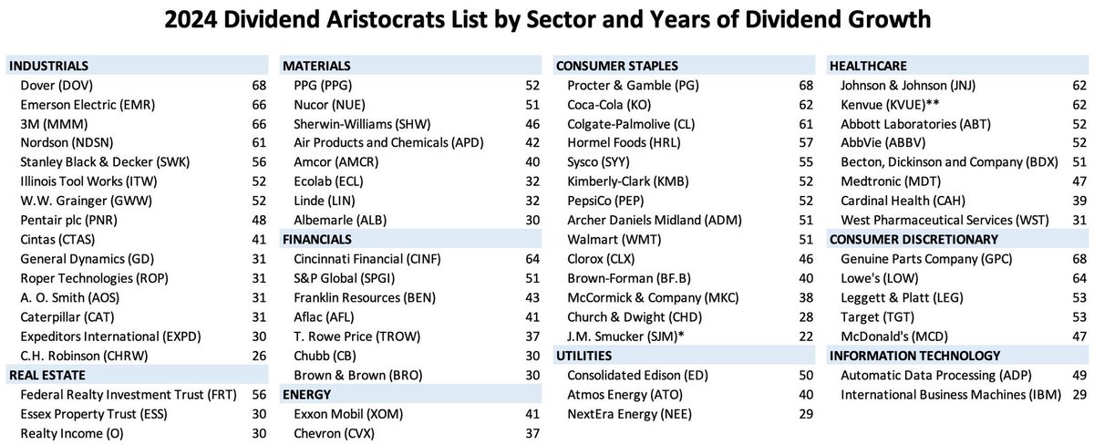 The Dividend Aristocrats are a select group of 65 S&P 500 stocks with 25+ years of consecutive dividend increases. Requirements: 🔷Be in the S&P 500 🔶Have 25+ consecutive years of dividend increases 🔷Meet certain minimum size & liquidity requirements Which do you own?