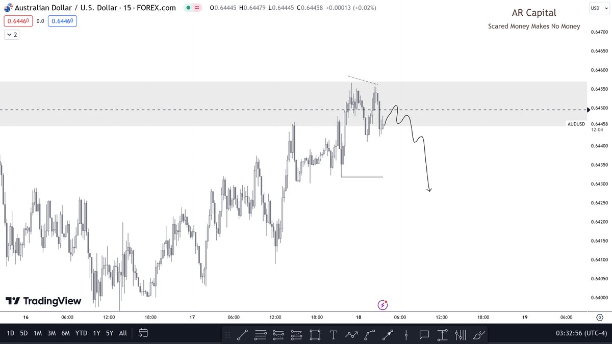 #AUDUSD +2r 🔐

SMT with #NZDUSD inside daily FVG
wanted to hold till Asia Lows but its out of KZ and PA is too slow, so closed it for 2r

PS: @EasyEquity01 thanks for showing the chart 🫡