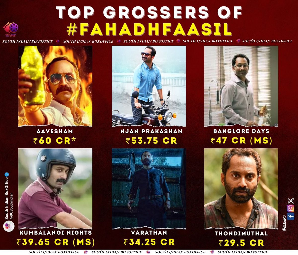 Top Worldwide Grossers of #FahadhFaasil - Malayalam Movies 

1 #Aavesham - ₹60 CR* (7 Days)
2 #NjanPrakashan - ₹53.75 CR
3 #Bangloredays - ₹47 CR (MS)
4 #Kumbalanginights - ₹39.65 CR (MS)
5 #Varathan - ₹34.25 CR
6 #Thondimuthal - ₹29.5 CR

*MS - MultiStar
