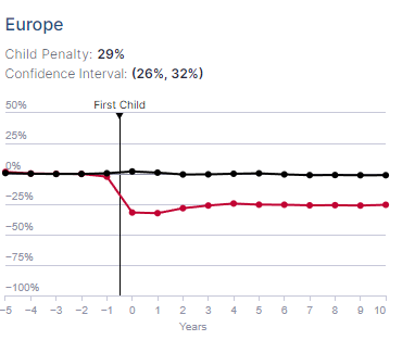 ¿𝐂𝐮𝐚́𝐥 𝐞𝐬 𝐞𝐥 𝐢𝐦𝐩𝐚𝐜𝐭𝐨 𝐝𝐞 𝐥𝐚 𝐦𝐚𝐭𝐞𝐫𝐧𝐢𝐝𝐚𝐝 𝐞𝐧 𝐞𝐥 𝐞𝐦𝐩𝐥𝐞𝐨 𝐝𝐞 𝐥𝐚𝐬 𝐦𝐮𝐣𝐞𝐫𝐞𝐬? 👶📊

➡️De acuerdo con datos del Child Penalty Atlas, en España existe una penalización del 38% en los niveles de empleo de las mujeres relativos a dos años antes