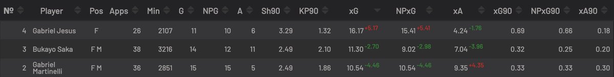 Look how balanced the attack was last season with the front 3 vs whatever we're serving up now. Not to mention the fact we are basically putting Havertz into more scoring positions than Martinelli despite the latter being 1000x better finisher. Its pretty crazy.