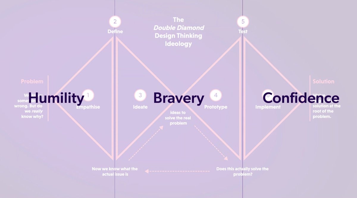 The Power of #DesignThinking 

Be brave and start thinking like a designer.