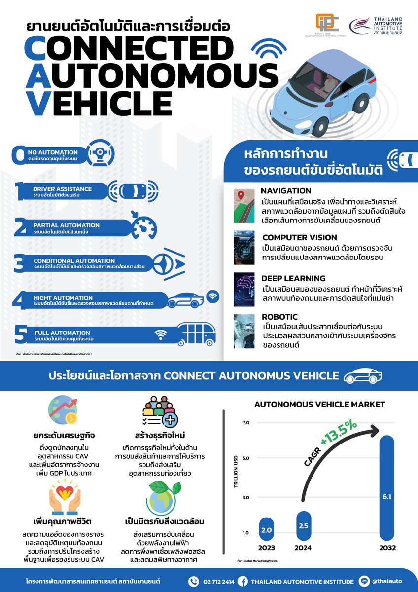 🚦 ยานยนต์อัตโนมัติและการเชื่อมต่อ (Connected Autonomous Vehicle : CAV)
ทำความเข้าใจกับ หลักการทำงานของรถยนต์ขับขี่อัตโนมัติ รวมถึง ประโยชน์และโอกาสจาก CAV

จัดทำโดย โครงการพัฒนาสารสนเทศยานยนต์ สถาบันยานยนต์

ติดตามข่าวสารเพิ่มเติม: data.thaiauto.or.th
#Infographic