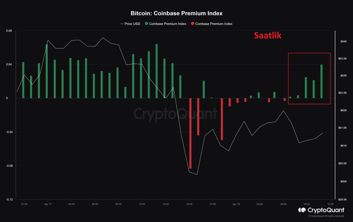 #Coinbase premiumda biraz zayıflamış olsada genel olarak baktığımızda şu aşamada günlük ve saatlik olarak alım yönlü ilerliyor.

#Bitcoin #Btc #kripto #kriptopara #kriptohaber #crypto #cryptomarket #cryptotrading #Coinbase #Onchain