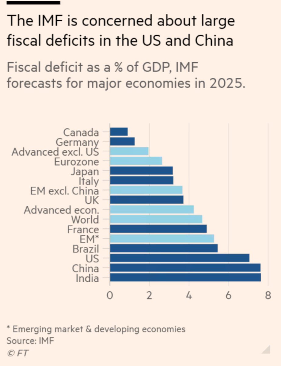 The US deficit as a percent of GDP is expected to rank right next to China and India by 2025, bigger than countries like Brazil. ft.com/content/0d0980…