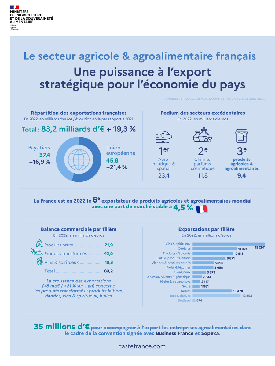 Stratégique pour l'économie du pays, le secteur agricole et agroalimentaire français obtient la 3e place du podium des secteurs excédentaires 🥉 Retrouvez les #ChiffresClés dans votre rendez-vous du #JeudiInfographie ⤵ #MakeItIconic