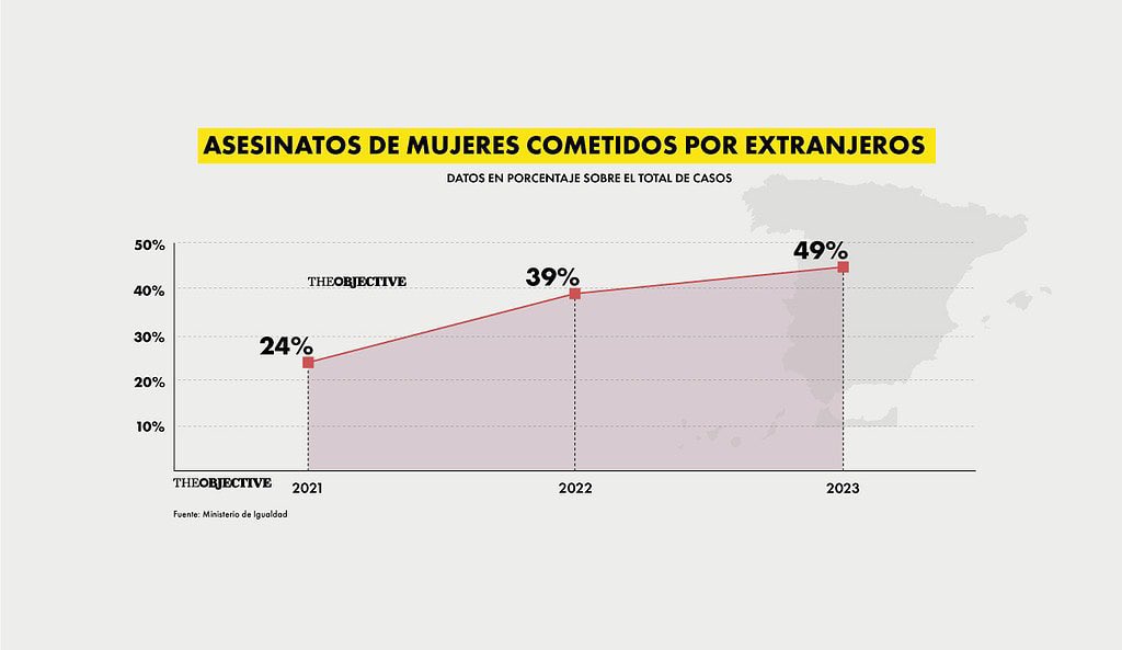 Los datos demuestran que los periodistas de El Español no saben de matemáticas. Deberían volver a la universidad... o al colegio. El 49% de los asesinos de mujeres son de un grupo que representa al 13% de la población, según datos del Ministerio de Igualdad.