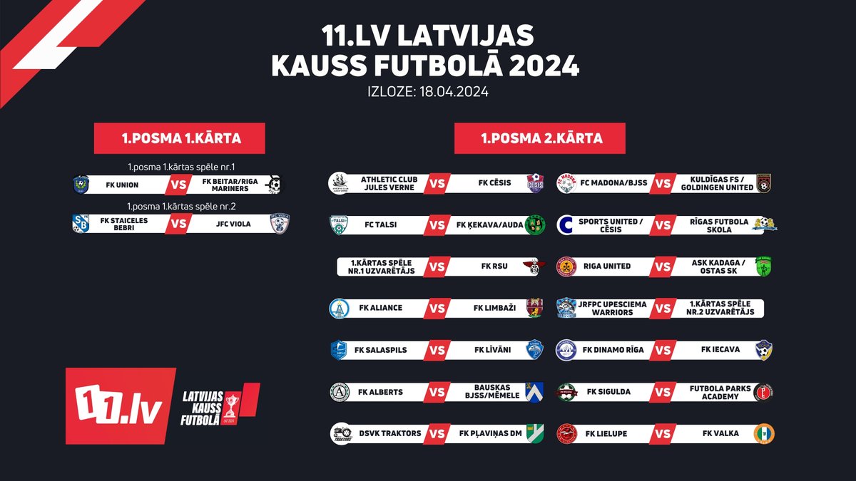 kajbumba's tweet photo. 🇱🇻🏆 Pirmie pāri noskaidroti!

🔜 Jau 4./5. maijā pirmā posma pirmās kārtas spēles, bet otrās kārtas dueļi 18./19. maijā.

▶️ https://t.co/A7cLbYECIK

#LatvijasKauss https://t.co/Jf9sPtvpcu