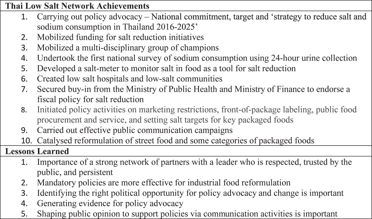 #Thai Low Salt Network formed in 2012, is an effective, multi-disciplinary partner network that inspired #Thailand's sodium reduction efforts. Other countries can develop similar champion networks to advocate for & implement #sodium reduction strategies bit.ly/4cZ8jWD