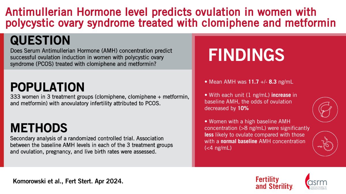 Anti-Müllerian Hormone level predicts ovulation in women with polycystic ovary syndrome treated with clomiphene and metformin Full text 👇 doi.org/10.1016/j.fert…