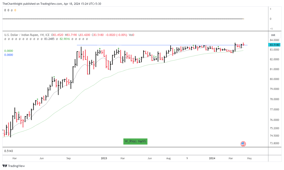#USDINR

I dont trade currencies but this chart is SO ready for BO. 1.5 year of VCP setup. Enticing low risk-opportunity to long USD (or short INR).

#priceaction #breakoutstocks #stockstobuy #stockmarket #ETFs #investing #growthstocks #options #Futures #generationalwealth