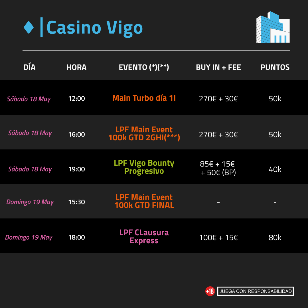 CasinoVigo's tweet photo. 📝 Así será el LPF 24 en Casino Vigo
Este año acogeremos la gran final del @luckiapokerfest y así serán los torneos 🔝
#LPF24 #LuckiaPokerFestival #CasinoVigo https://t.co/fbqS95OANJ