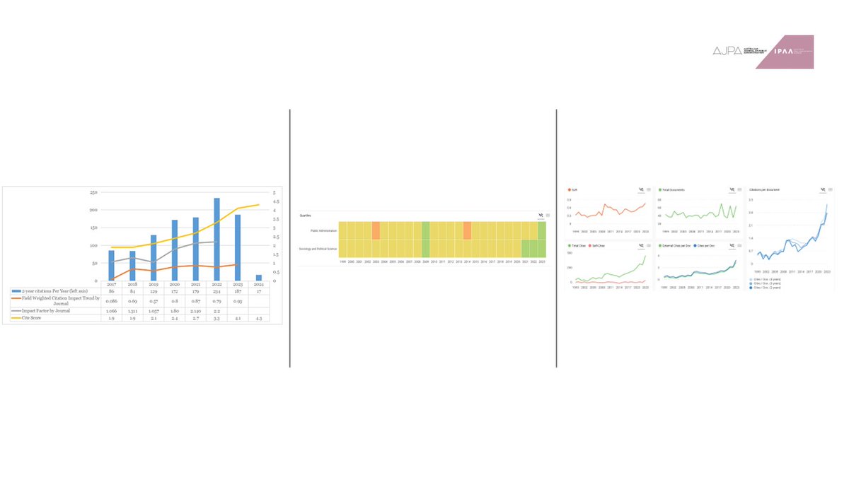 📣🆕Scimago journal rankings are out❗️ @AusJPA is ranked Q1 in public administration🎊 CiteScore has risen from 3.3 (2002) to 4.1 (2023) and is 4.3 in April 2024. Many thanks to our authors, reviewers, colleagues & the previous Editorial Boards👇 scimagojr.com/journalsearch.…