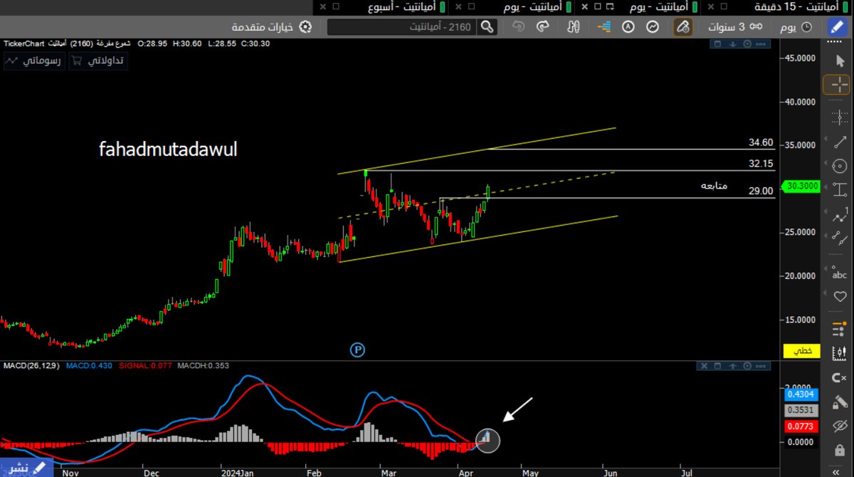 سهم #اميانتيت  ( يومي - اسبوعي ) 

* يشبه المتطوره قبل اختراق الترند الاسبوعي 
* لديه تقاطع ايجابي اعلى الصفر  على مؤشر MACD  ✅
* اهدافه جميله 32 - 34.60 - 35.80 

كل ماكان تكتيك الشراء ممتاز قلت المخاطره 

للمتابعه وبالتوفيق