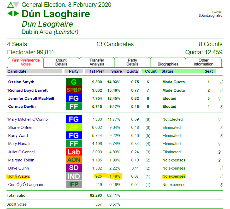 2020 general election in Dun Laoghaire. 1.5% of the vote and no expenses refunded.