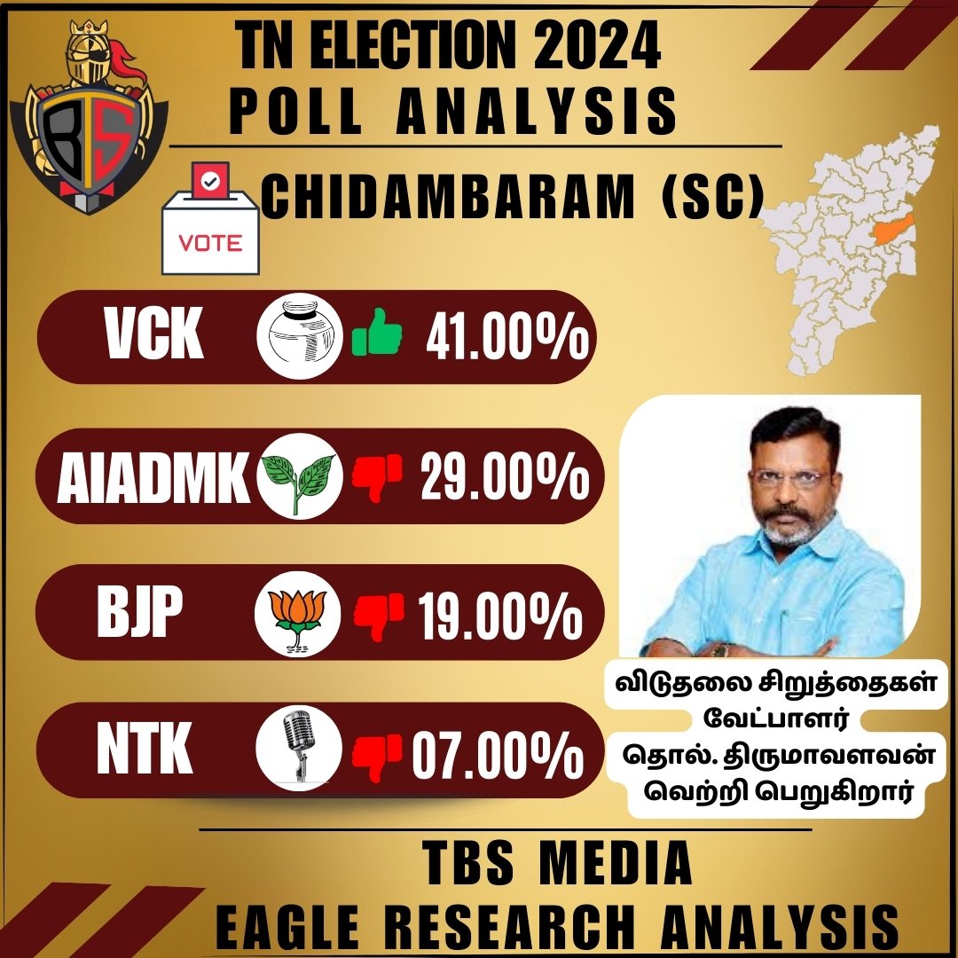 TN Election 2024
Poll analysis
சிதம்பரம்
 #TBSMEDIA #Eagle_View2024 #ElectionUpdate @thirumaofficial