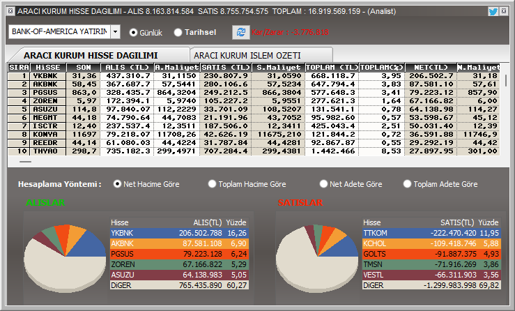 An itibariyla BOFA'nın aldığı ilk 5 hisse: 1) #YKBNK 2) #AKBNK 3) #PGSUS 4) #ZOREN 5) #ASUZU An itibariyla BOFA'nın sattığı ilk 5 hisse: 1) #TTKOM 2) #KCHOL 3) #GOLTS 4) #TMSN 5) #VESTL Alım tarafında ilk 10'u görselde paylaştım.