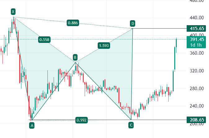 #vedl : Almost 40% up from the level. News always follow technicals💯
TF - 1 W

#StocksToBuy #nifty50 #StocksToWatch #Nifty 
#StockMarketNews #StocksInFocus #Vedanta