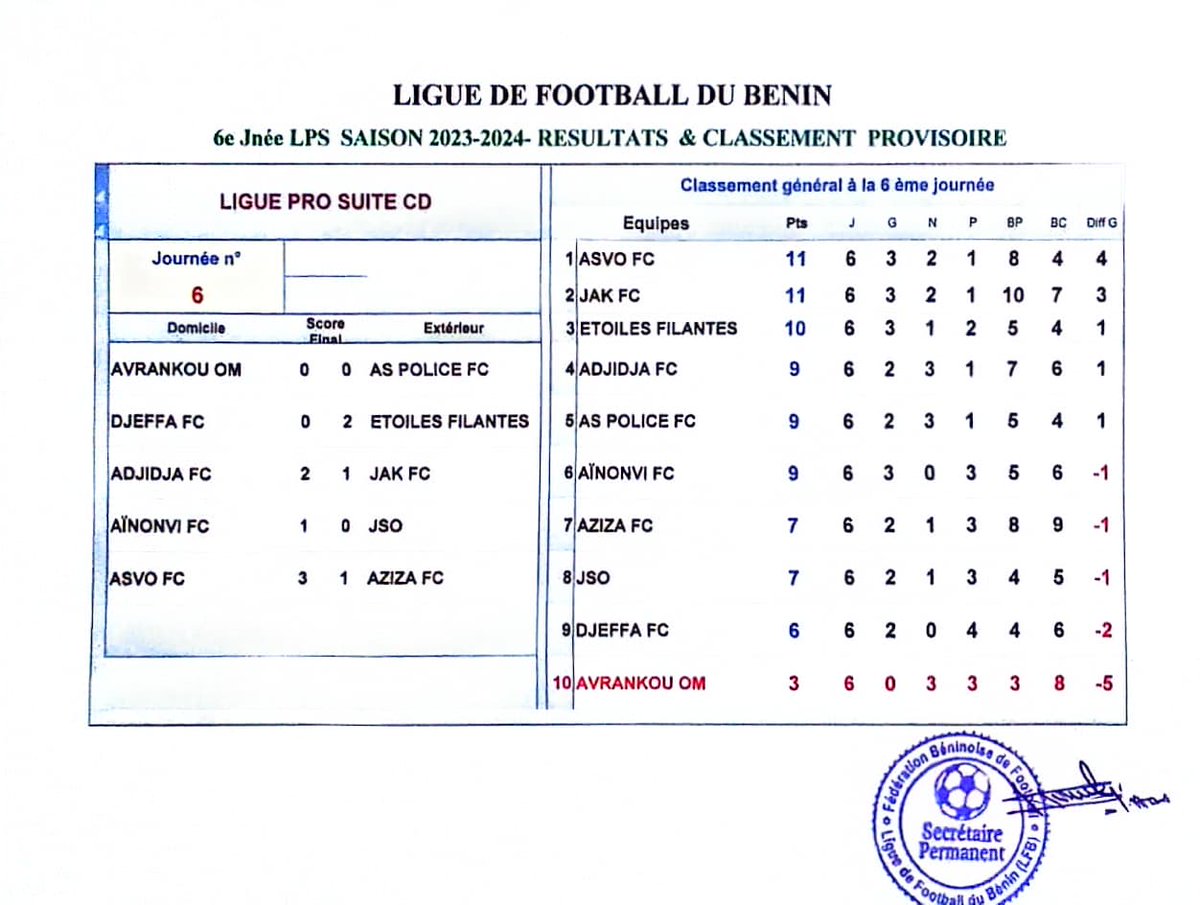 fbfofficiel's tweet photo. ⚽🏆 Ligue Pro Suite - 6e Journée (Saison 2023-2024)
➡️ Voici les résultats et le classement provisoire de la 6e journée
#LigueProSuite #ClassementLPS #Febefoot #LigueProfessionnelleBenin https://t.co/dK9TSKRCmG