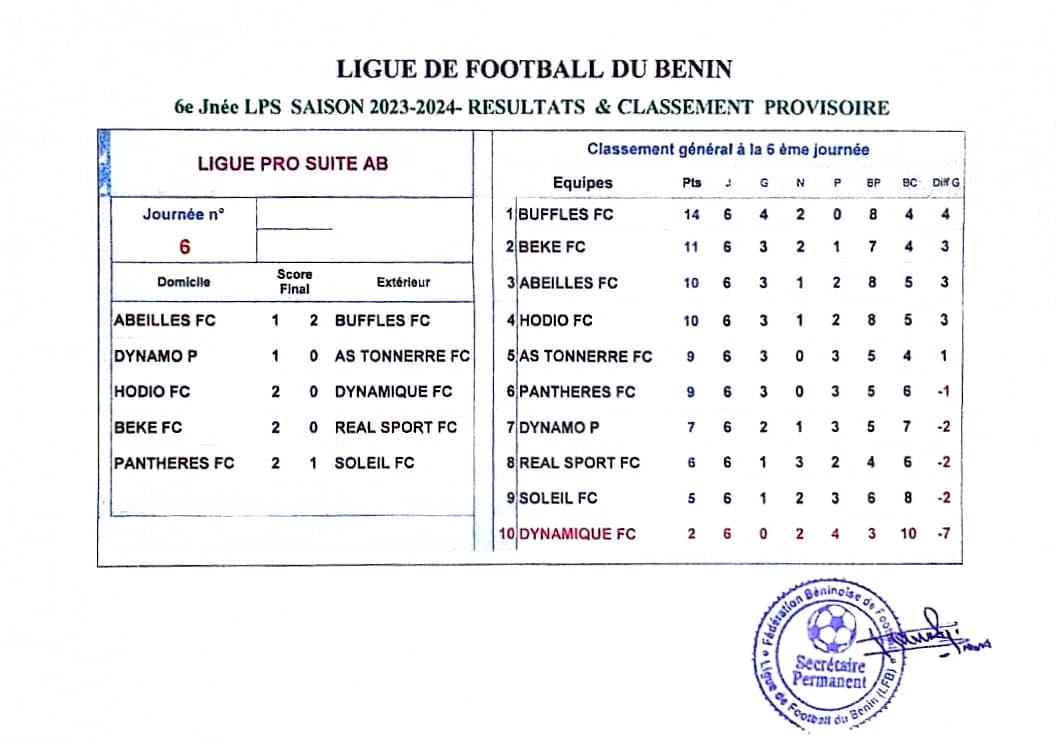 fbfofficiel's tweet photo. ⚽🏆 Ligue Pro Suite - 6e Journée (Saison 2023-2024)
➡️ Voici les résultats et le classement provisoire de la 6e journée
#LigueProSuite #ClassementLPS #Febefoot #LigueProfessionnelleBenin https://t.co/dK9TSKRCmG