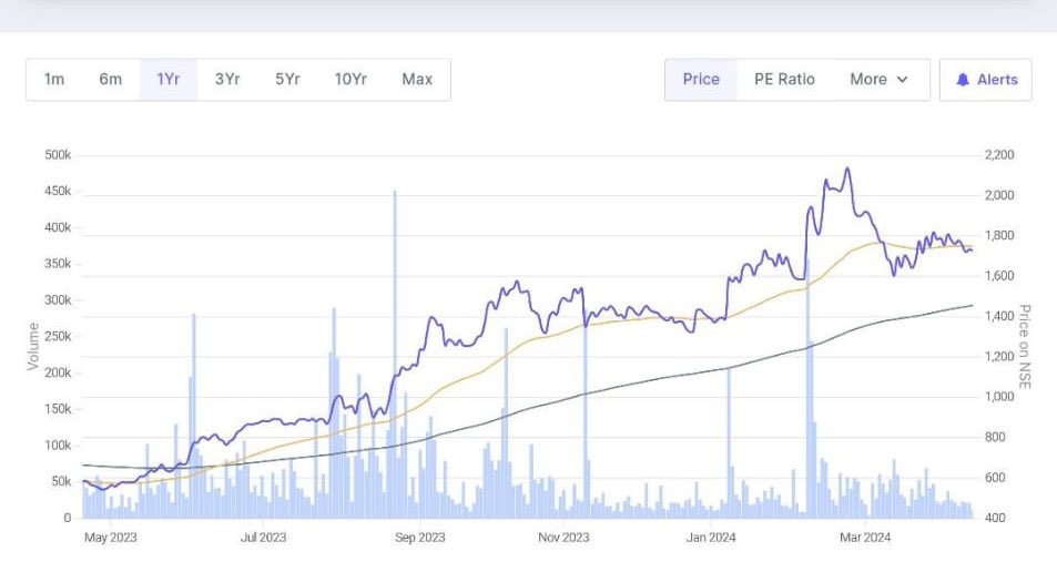 AltiWealth's tweet image. Garware Hi Tech cmp ₹1705 PE 21 
Good Qtr IV expectations #StocksToWatch #Altiwealth #GarwareHitech