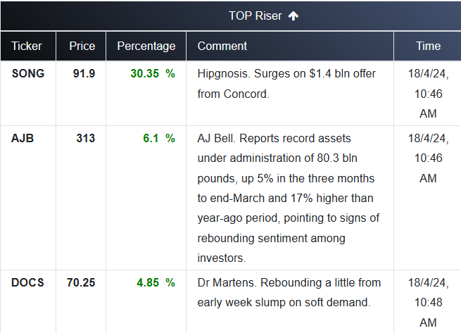 FTSE 250 TOP RISERs:  Keep on top of market movements with WealthOracle wealthoracle.co.uk/topraiserfaller #FTSE #stockstowatch #ukstocks #SONG #AJB #DOCS #TRADING #investment #investingtips