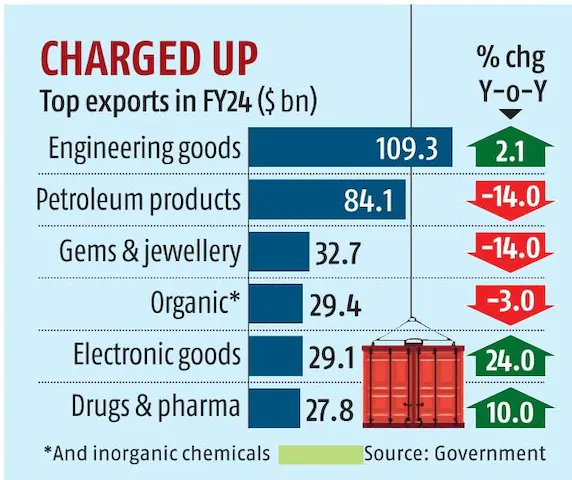 India's Exported ~ $437 Bn in year 2023-24

👉 With $29 Bn, Electronics was 4th largest export commodity

👉In 2017-18 Electronics goods was not even in Top10 exports, see the growth 💹

UP is loosing big here, yet our leadership unable to understand the impact it can make.