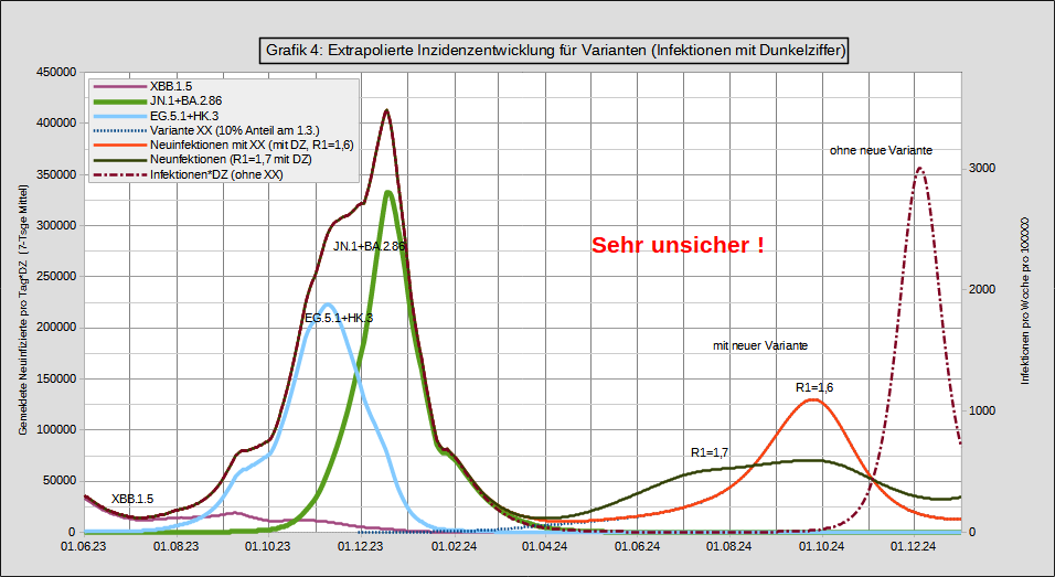 Die Sequenzierungsdaten vom 17.4. (Grafik 1) sind zu 'dünn', um das Modell zu ändern. Das Artefakt durch die Rügen-Nachmeldungen ist 'ausgemittelt' (Grafik 2). Hosp. und ITS (Grafik 3) begründen Änderung im Kontaktindex (R1=1,6). Langzeitvorhersagen sind unsicher (Grafik 4).