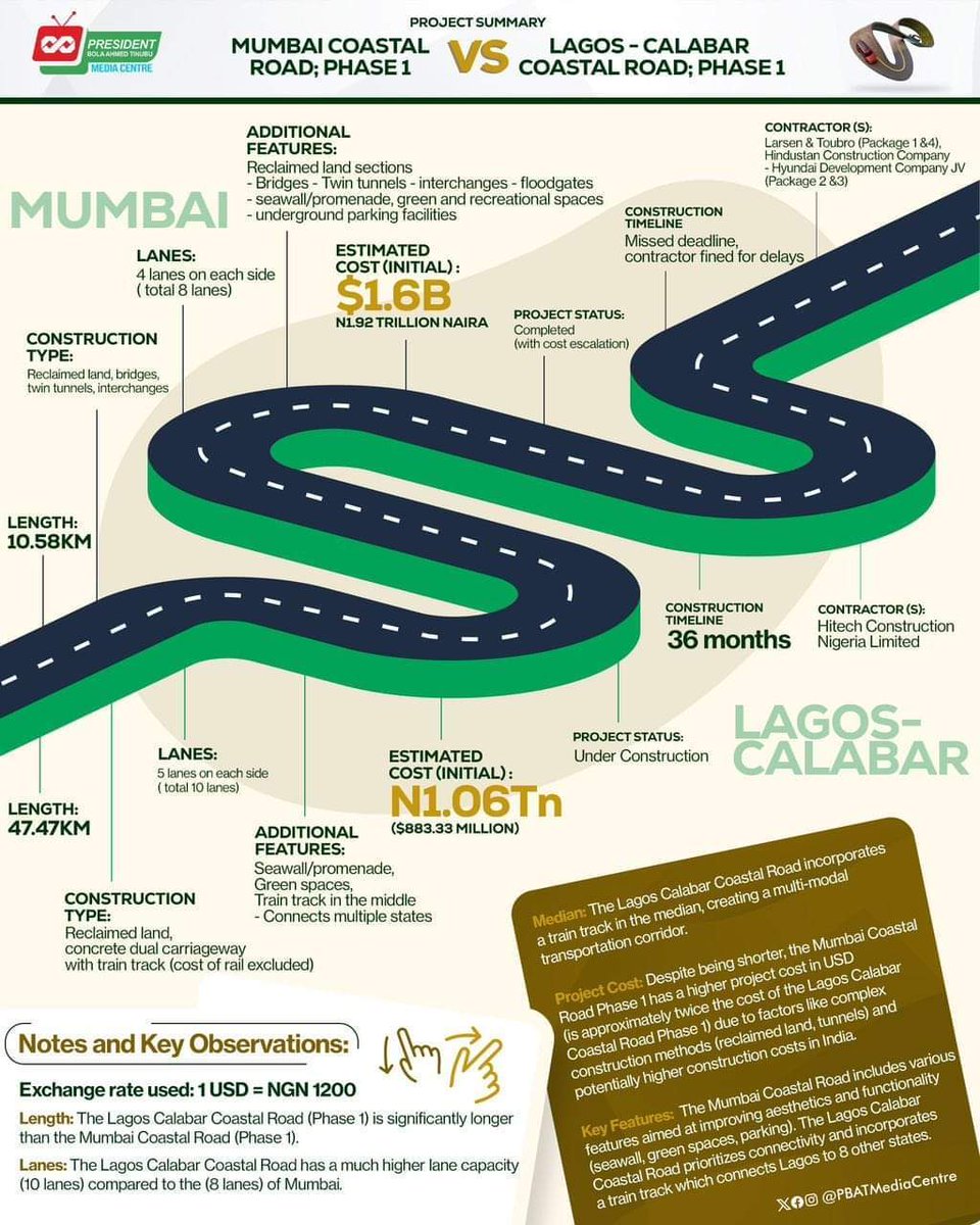 APCMANCHESTERUK's tweet photo. Taking a critical look at the summaries of two similar Infrastructural project from different parts of the world.

The Mumbai Coastal Highway and the Lagos-Calabar Coastal Highway.

#RenewedHope https://t.co/iIwBdqhqtS