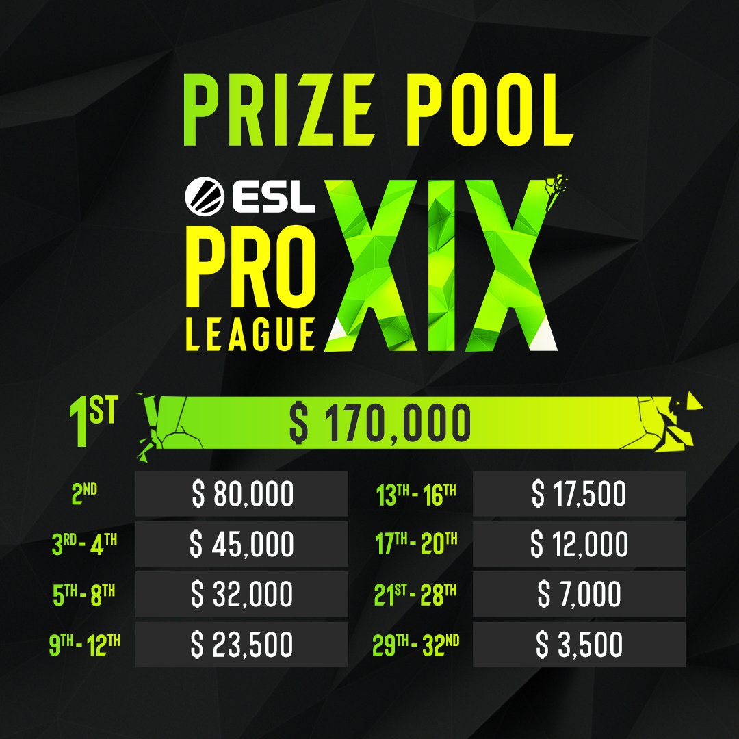 The #ESLProLeague Season 19 prize pool 💰 Check out below how each team will be rewarded depending on where they place 👀