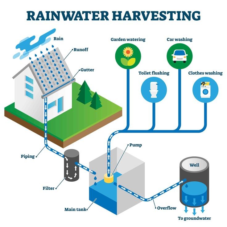 We also do Rainwater harvesting.
#CivilEngineering 
#Construction 
#Twajenga 
#JengaNasi