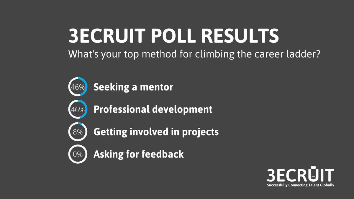 🚀 The votes are in! We asked - What's your top method for climbing the career ladder? 🪜

#recruitmentagency #3ecruit #recruiter #newjob #hiringnow #newcareer #jobsin3dprinting #hirewithus #newcareer #thursdaythoughts